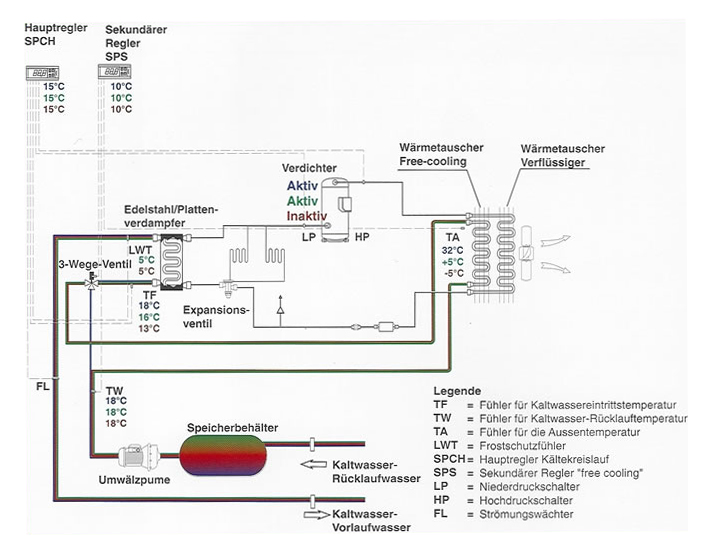 Projektierung einer Kälteanlage für Kühl- & Gefrieranwendungen im Gewerbe Ein schematisches Diagramm einer Kälte- oder Klimaanlage mit verschiedenen Komponenten wie Verdichter, Wärmetauscher, Ventilen, Fühlern und einem Speicherbehälter. Temperaturen und Zustände (Aktiv/Inaktiv) sind an verschiedenen Punkten angegeben.