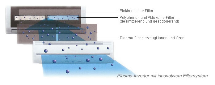 Luft-Wärmepumpen zur Nutzung regenerativer Energien u.a. in Heilbronn oder Pforzheim Darstellung eines innovativen Filtersystems für eine Klimaanlage, bestehend aus einem elektronischen Filter, einem Polyphenol- und Aktivkohlefilter